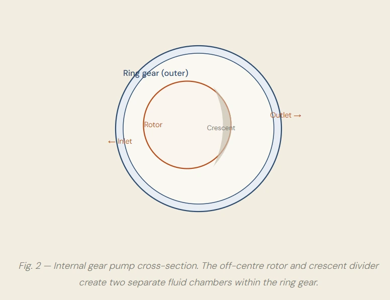 internal vs external pump